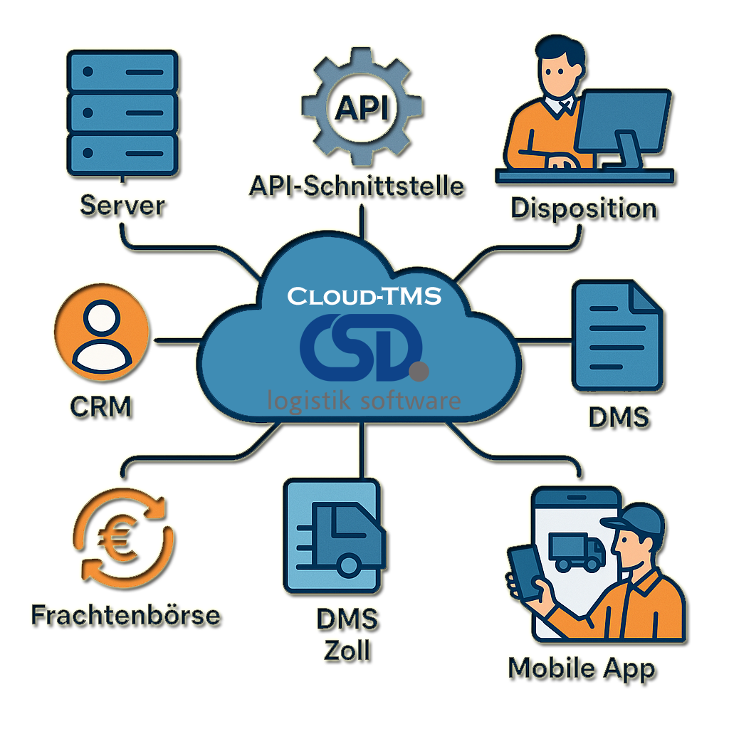 TMS, Server, API-Schnittstelle, Disposition, CRM, DMS, Frachtenbörse, Zoll, Modile App